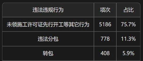 6854项违法违规，75.7%栽在同一类事上：不是转包，是开工前那张纸