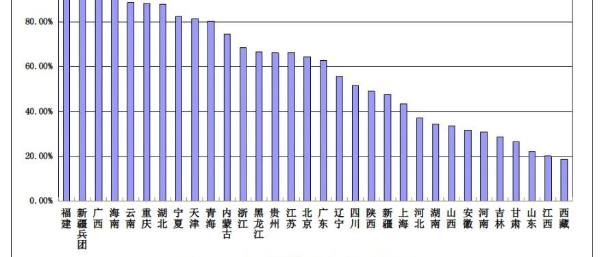 住建部这张"挂证"查处图，90%的人看反了：办结率低，不等于查得松